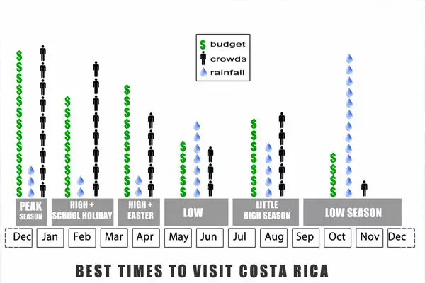 Best times to visit Costa Rica